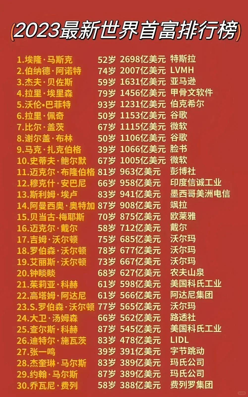 2023年世界富豪榜！_1_潇洒科普说_来自小红书网页版.jpg